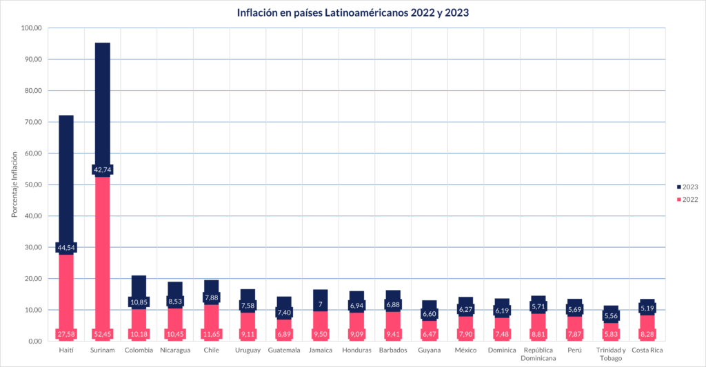 is a stacked bar chart that compares inflation in Latin American countries between 2022 and 2023
