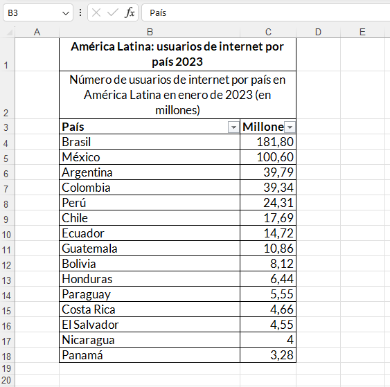 Excel table of numbers of internet users by country in Latin America for January 2023