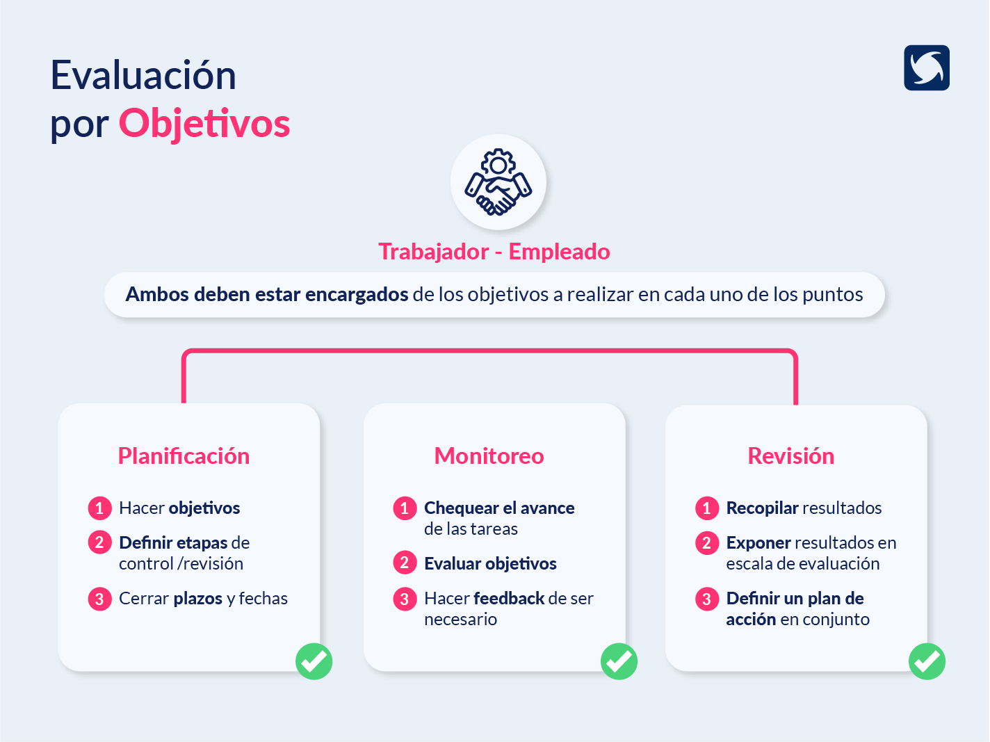 Evaluación por objetivos