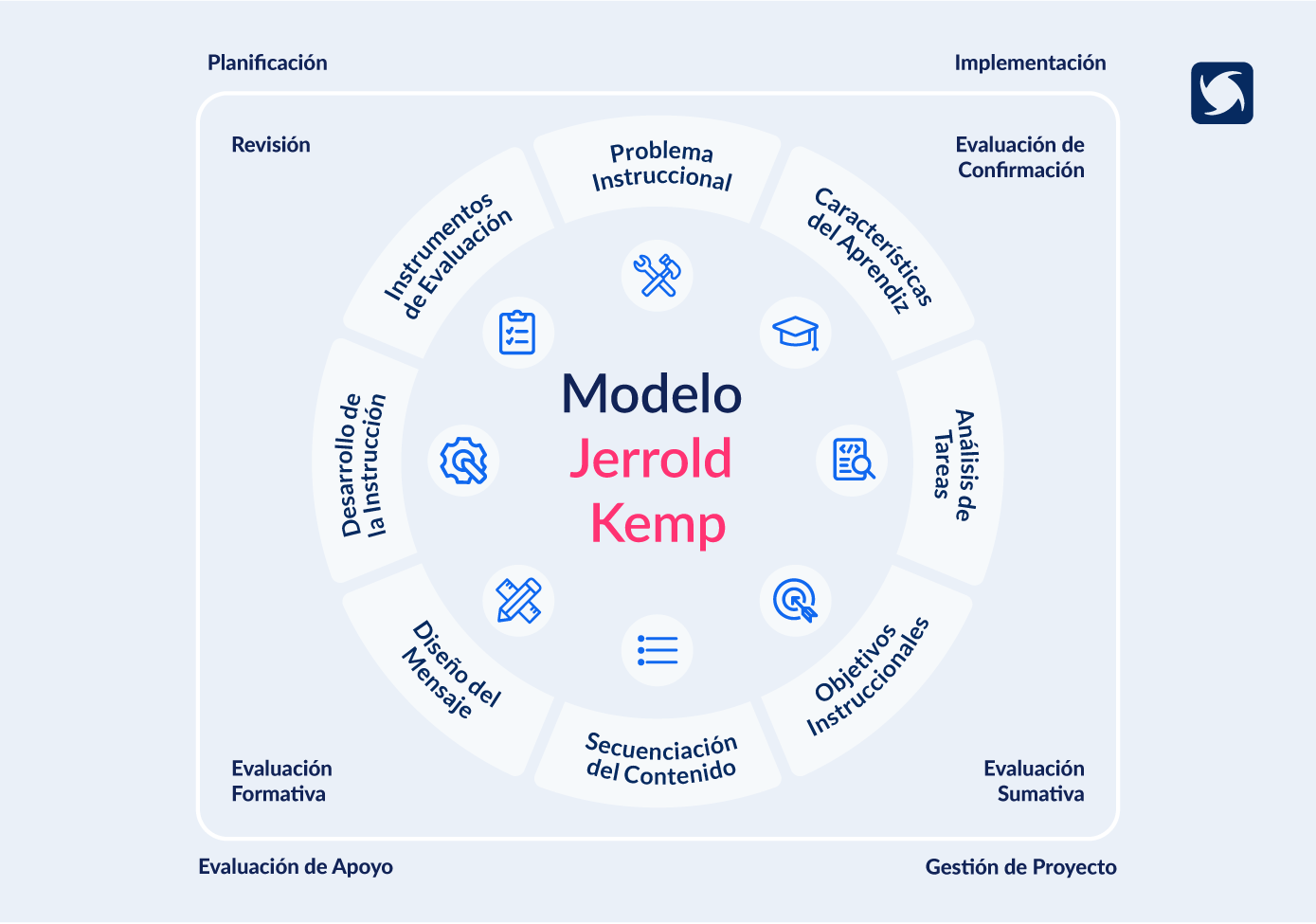 Modelo Jerold Kemp