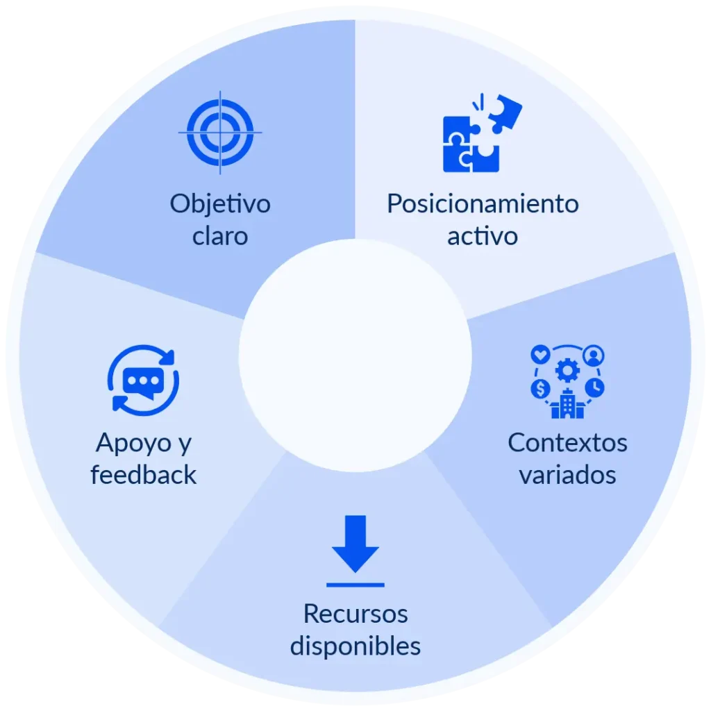 Learning by doing: 5 pasos