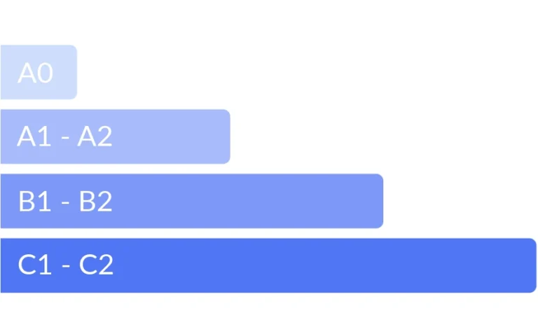 Enterprise Excel training platform showing the SECM certification route from A0 to C2 with progressive Excel skill levels