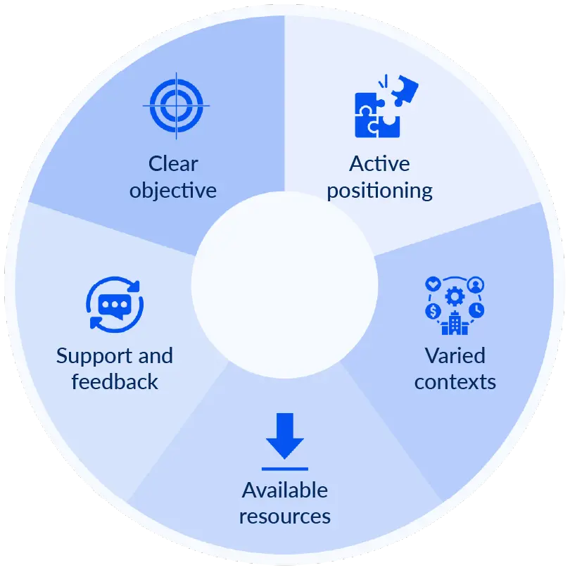 Learning by doing methodology diagram showing the five steps used by Ninja Excel for practical Excel training