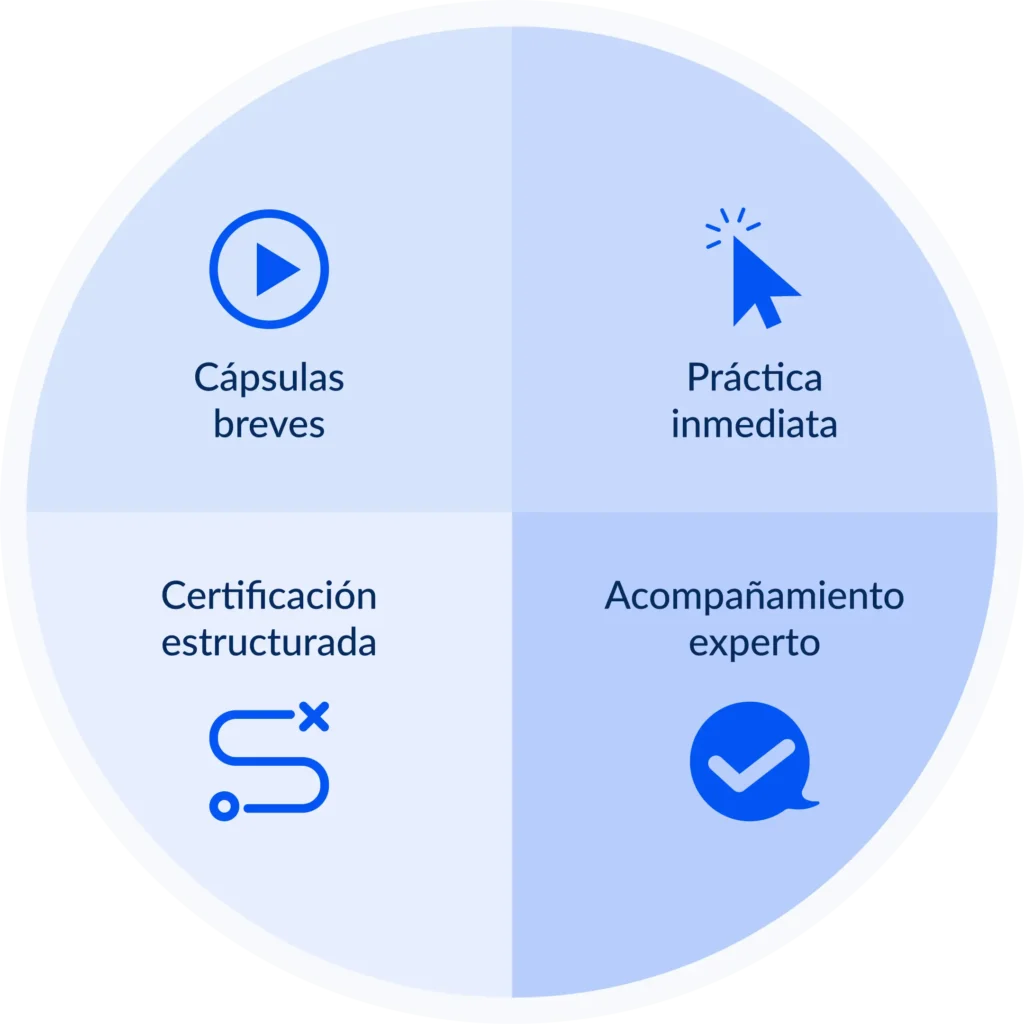Diagrama explicativo del microlearning en Ninja Excel con cápsulas breves, práctica inmediata, certificación estructurada y acompañamiento experto.