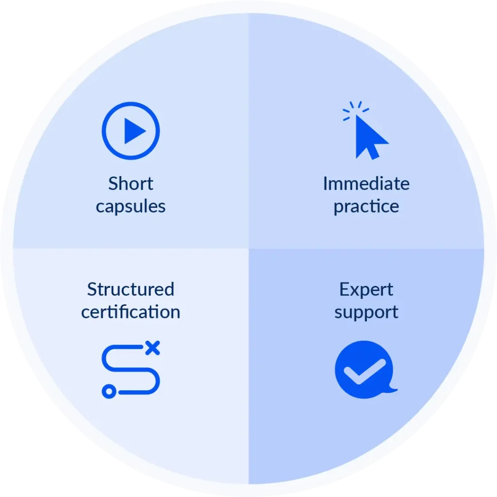 Microlearning Excel training diagram showing short capsules, immediate practice, structured certification, and expert support