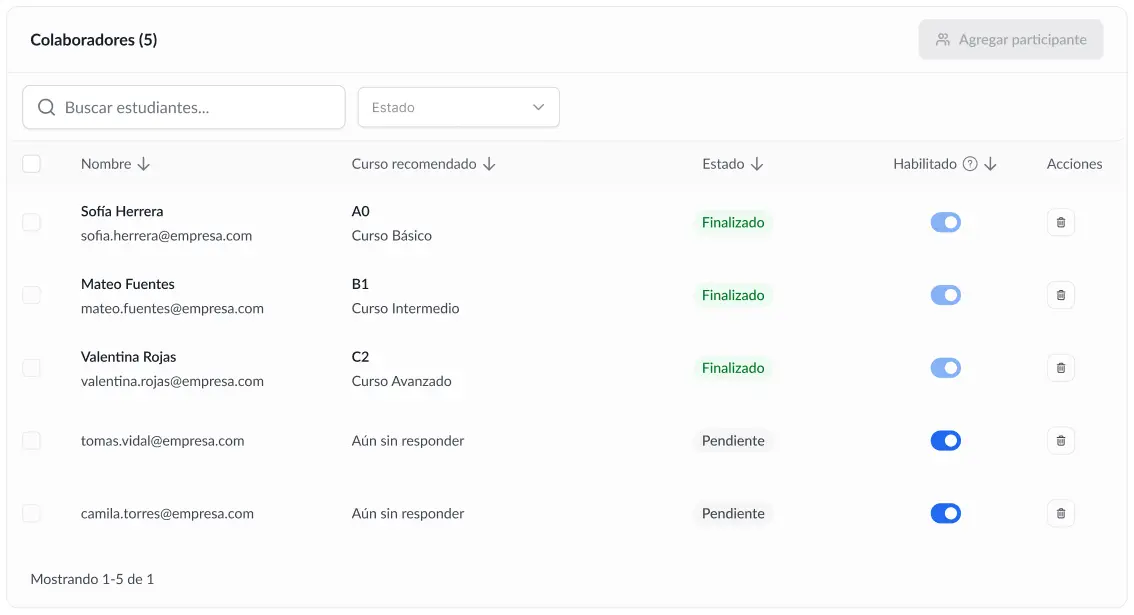 Tabla del Test diagnóstico con el curso recomendado y el estado de cada persona del equipo