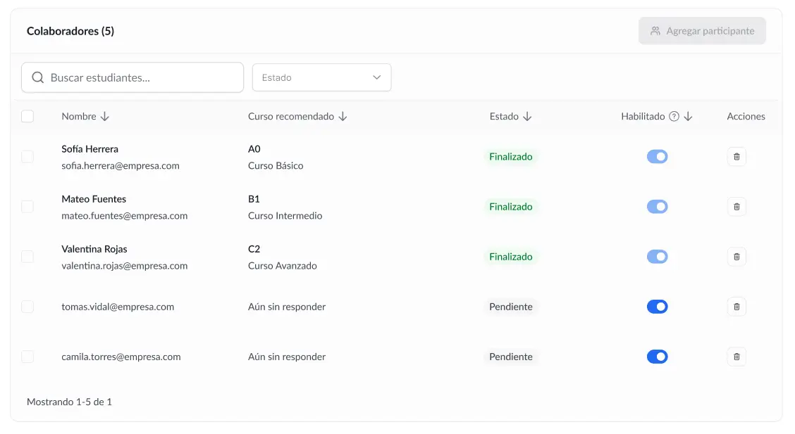 Resultados del Test diagnóstico con el nivel de inicio y el curso recomendado de cada persona del equipo